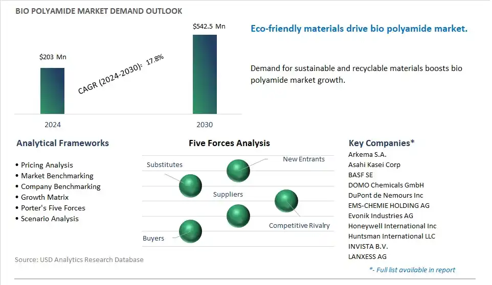 Bio polyamide Market- Industry Size, Share, Trends, Growth Outlook